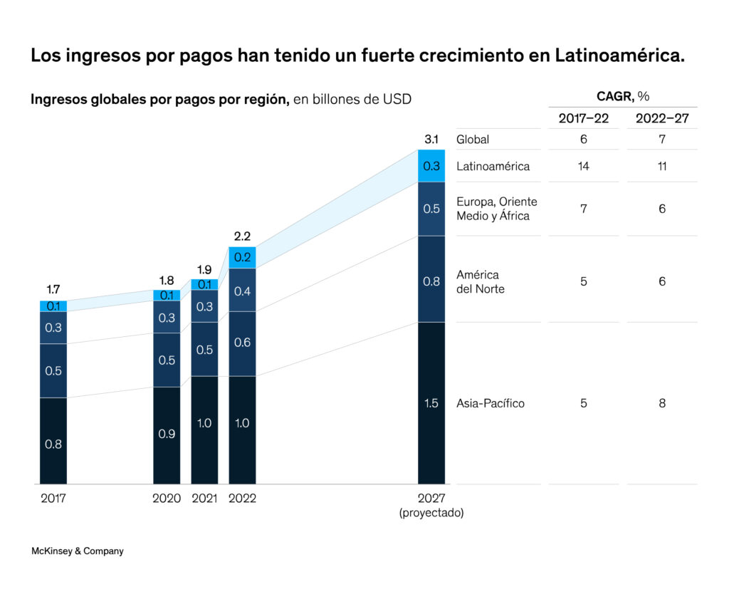 Gráfico de McKinsey que muestra el crecimiento de ingresos por pagos en el mundo, con Latinoamérica como la región de mayor crecimiento porcentual entre 2017 y 2027.